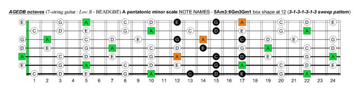 A pentatonic minor scale fretboard note names - 5Am3:6Gm3Gm1 box shape at 12 (3131313 sweep pattern)